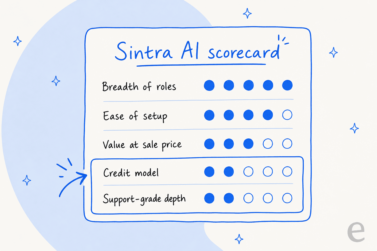 A Sintra AI scorecard rating breadth of roles 5 of 5, ease of setup 4 of 5, value at sale price 3 of 5, credit model 2 of 5, and support-grade depth 2 of 5