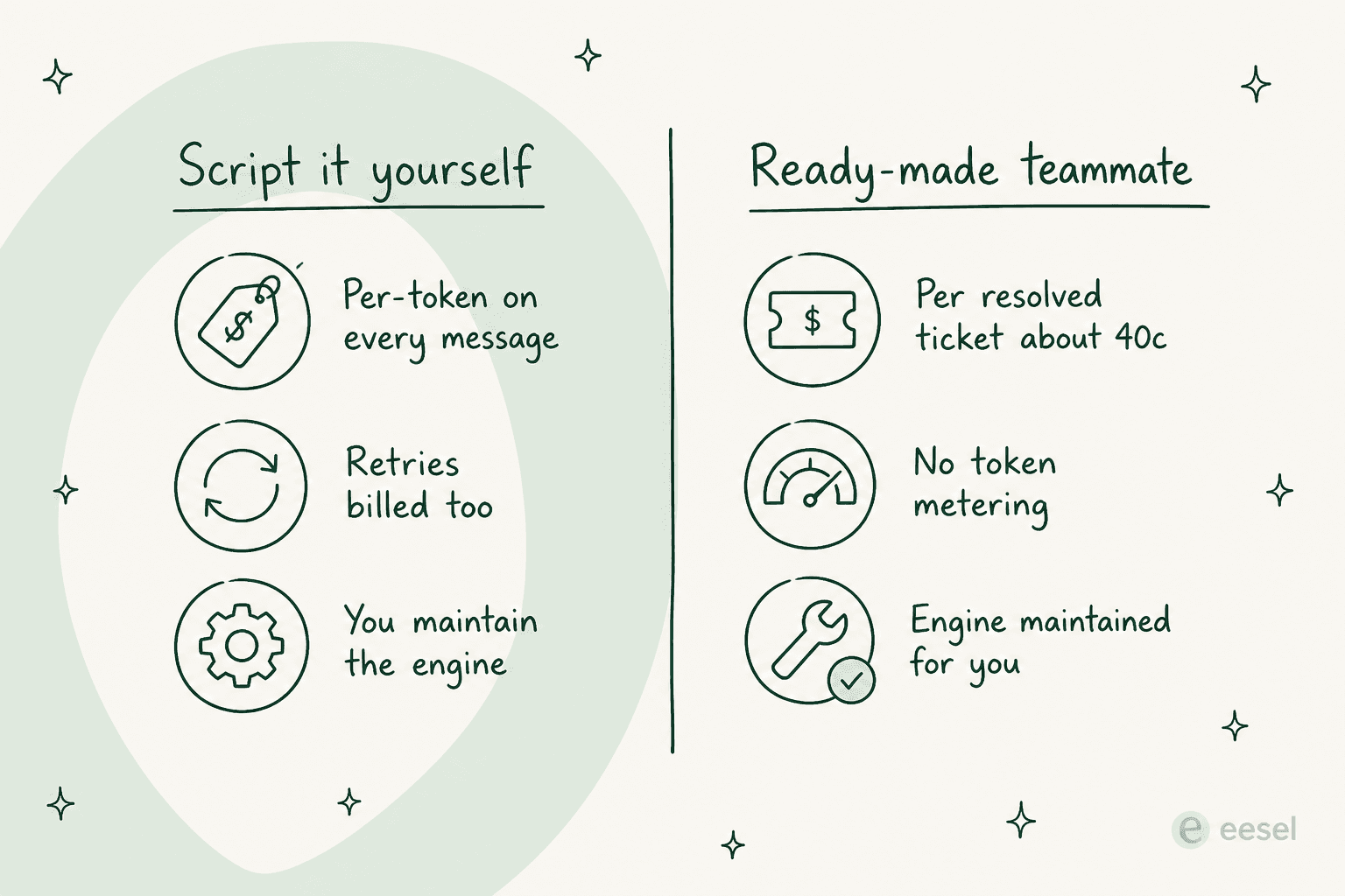 Cost comparison: scripting it yourself means per-token billing on every message plus retries and you maintain the engine, while a ready-made teammate runs on a fixed monthly credit plan from $299 with no token metering