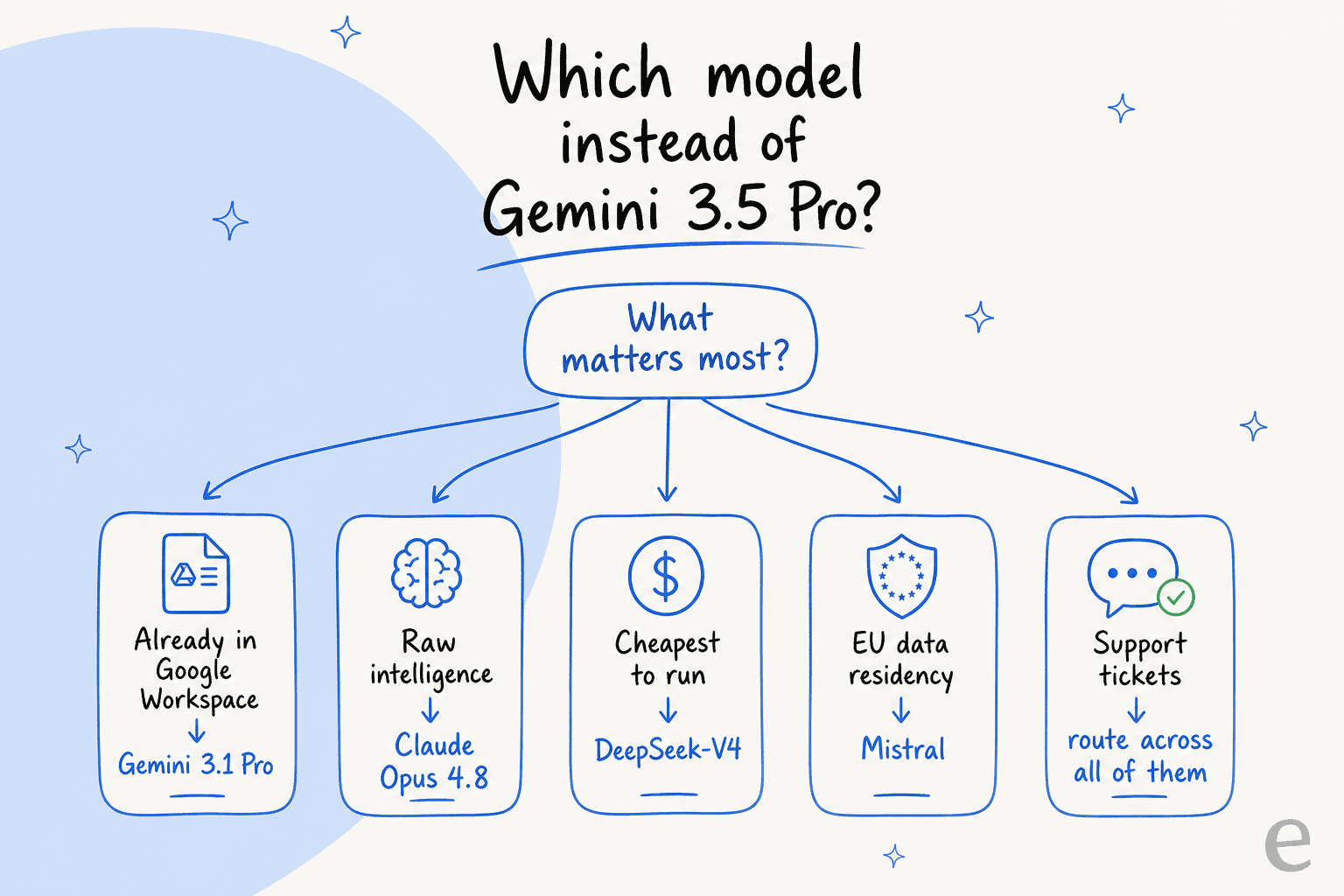 A quick decision map for picking a model instead of Gemini 3.5 Pro