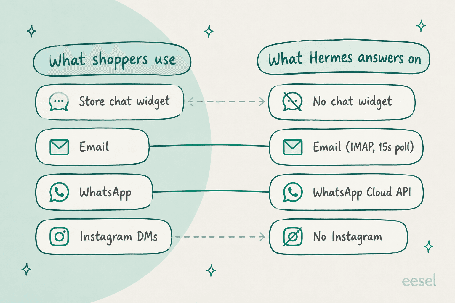 What Shopify shoppers use versus what Hermes answers on: store chat widget has no Hermes equivalent, email maps to Hermes' IMAP email with a 15-second poll, WhatsApp maps to the WhatsApp Cloud API, and Instagram DMs have no Hermes channel