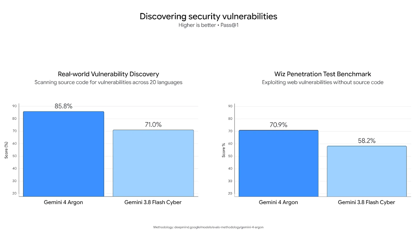 Two bar charts: real-world vulnerability discovery, Gemini 4 Argon 85.8% vs Gemini 3.8 Flash Cyber 71.0%, and Wiz penetration test benchmark, 70.9% vs 58.2%, as taken from Google DeepMind