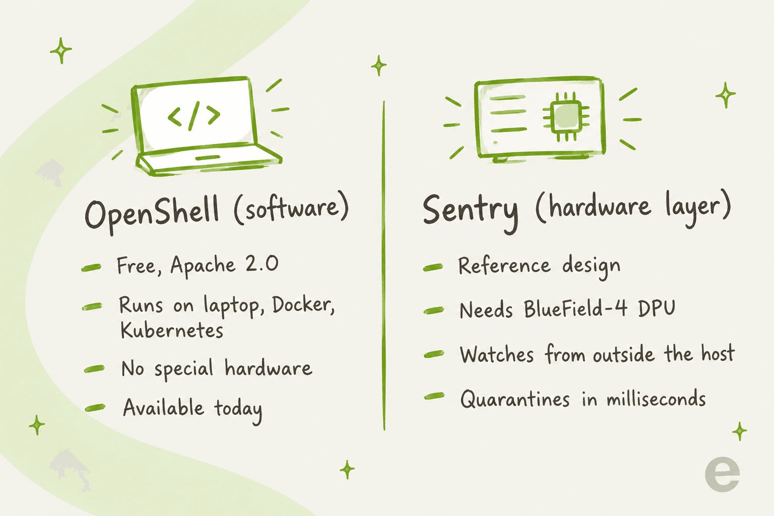 Hand-drawn two-column comparison: OpenShell software is free under Apache 2.0, runs on laptop, Docker and Kubernetes, needs no special hardware and is available today; Sentry hardware layer is a reference design that needs a BlueField-4 DPU, watches from outside the host and quarantines in milliseconds
