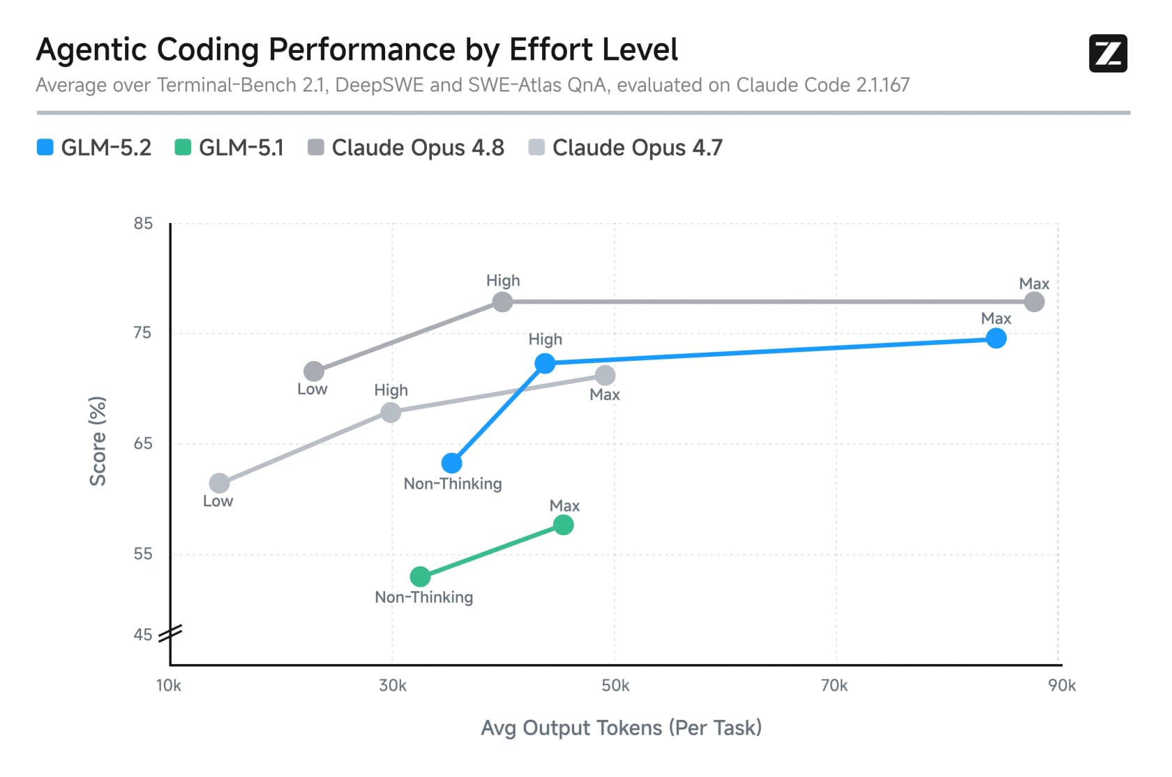 Z.ai's chart of agentic coding score against average output tokens per task, comparing GLM-5.2 and GLM-5.1 with two Claude Opus versions, as taken from Z.ai
