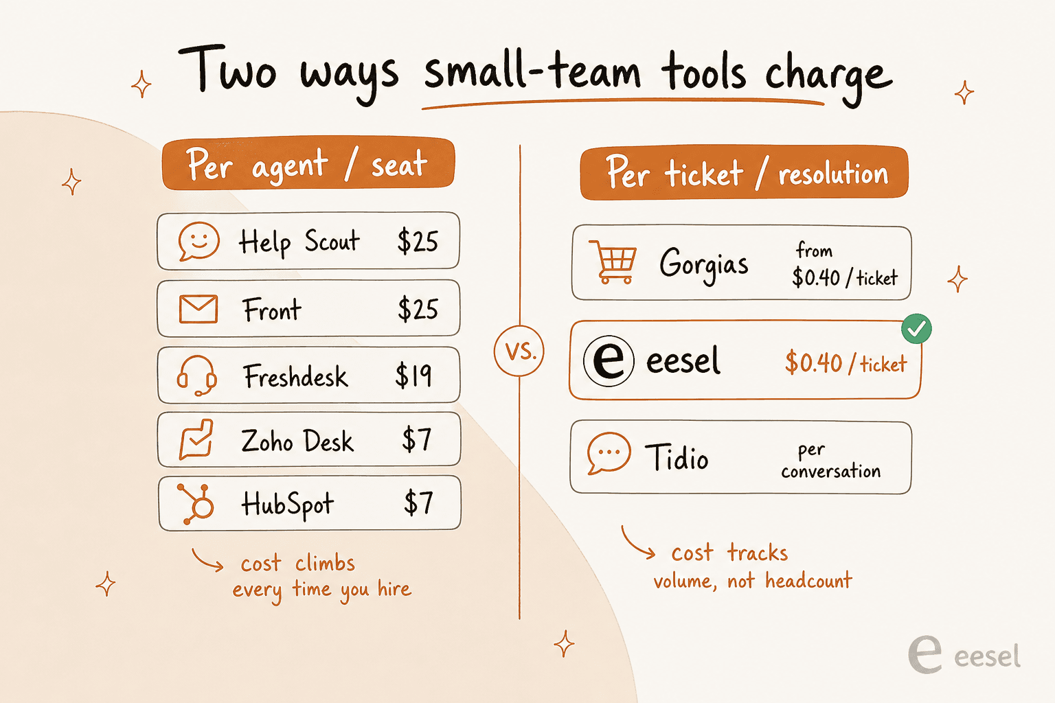 Comparison of per-seat billing versus per-ticket billing for small-team support tools