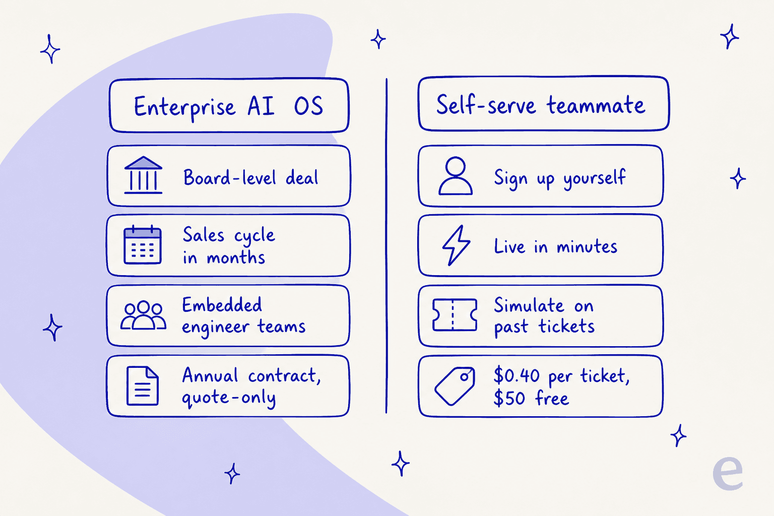 A comparison of two ways to buy AI support: an enterprise AI OS bought as a board-level, months-long, quote-only annual contract with embedded engineer teams, versus a self-serve teammate you sign up for yourself, get live in minutes, simulate on past tickets, and pay from $299 a month with 100 free credits
