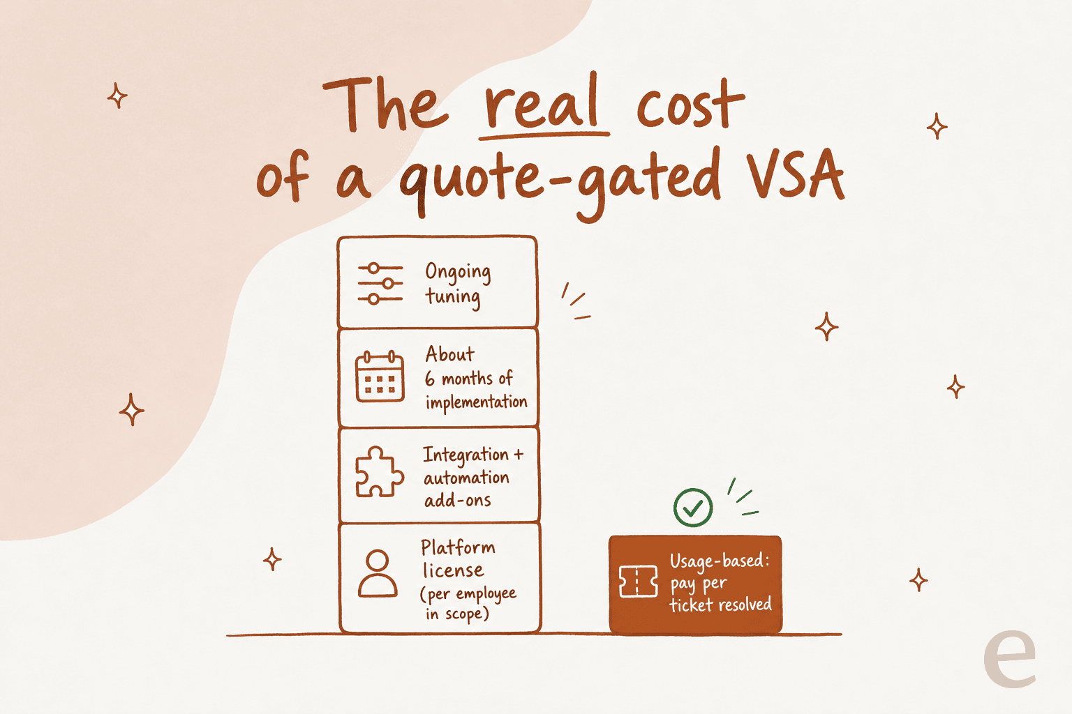 The real cost of a quote-gated virtual support agent: a stack of platform license, integration add-ons, about six months of implementation, and ongoing tuning, versus a lean usage-based per-ticket bar