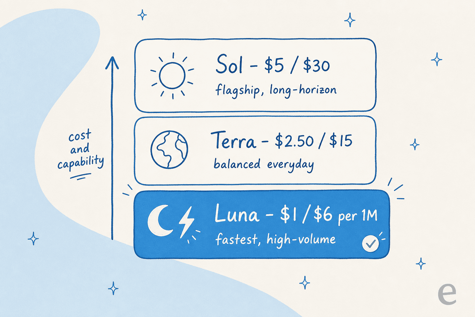 Price ladder of the GPT-5.6 family showing Sol at $5/$30, Terra at $2.50/$15, and Luna highlighted at $1/$6 as the fastest, high-volume tier