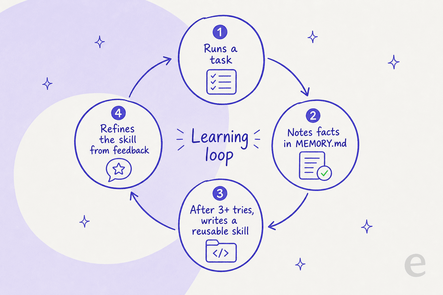 How the Hermes agent learning loop works: run a task, note facts in memory, write a skill after repeated tries, then refine it