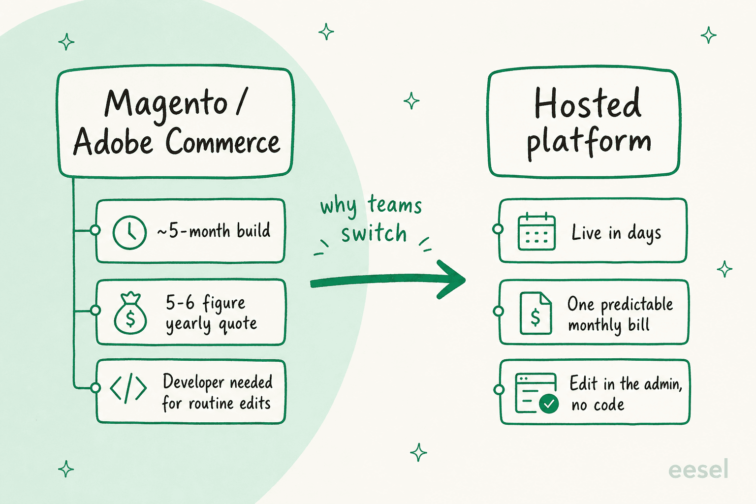 Infographic contrasting Magento's five-month build, six-figure quote, and developer dependency against a hosted platform that goes live in days
