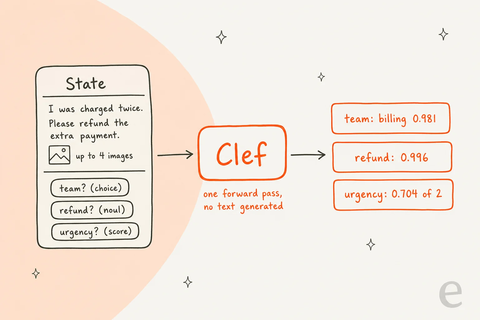 Hand-drawn diagram of one Clef call: a state card with the ticket text "I was charged twice. Please refund the extra payment." and three typed questions flows into Clef, which returns team billing 0.981, refund 0.996 and urgency 0.704 of 2