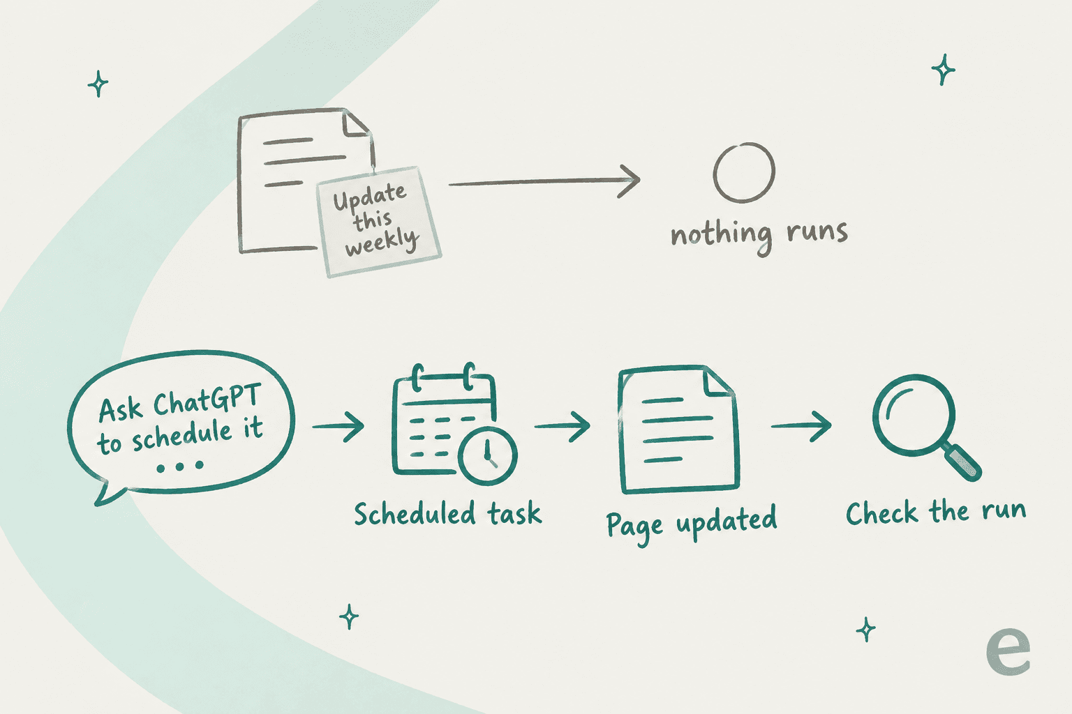 Infographic comparing a page with a sticky note reading update this weekly, where nothing runs, against asking ChatGPT to schedule a task that updates the page and then checking the run