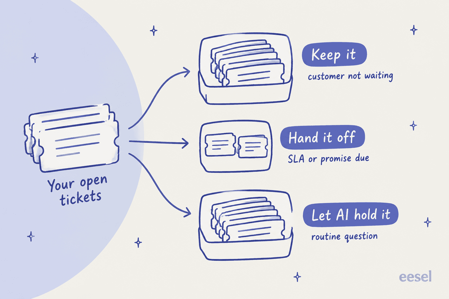 Hand-drawn diagram sorting an agent's open tickets into three bins: keep it (customer not waiting), hand it off (SLA or promise due), and let AI hold it (routine question), with the hand-off bin holding only two tickets