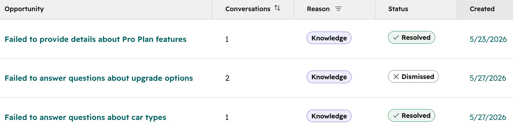 HubSpot customer agent coaching opportunities table with Knowledge reasons such as failed to answer questions about upgrade options, as taken from HubSpot's knowledge base