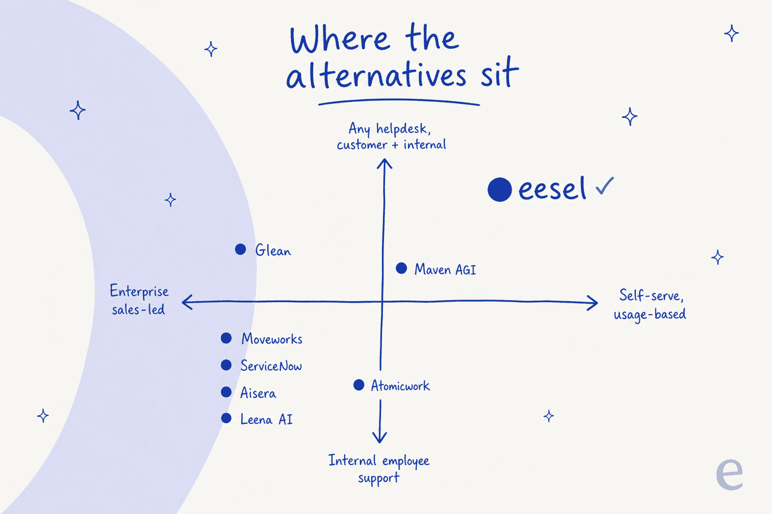 Positioning quadrant showing where the Moveworks alternatives sit on enterprise sales-led vs self-serve and internal vs any-helpdesk axes