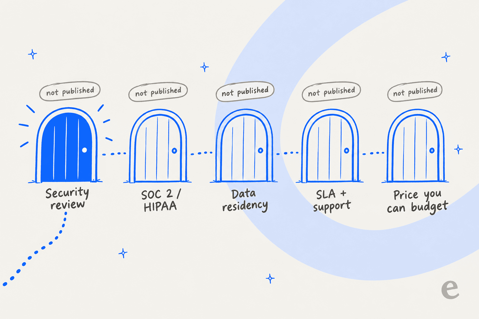 Five doors an enterprise buyer walks through, labelled security review, SOC 2 or HIPAA, data residency, SLA and support, and a price you can budget, each tagged not published, with the path stopping at the first door