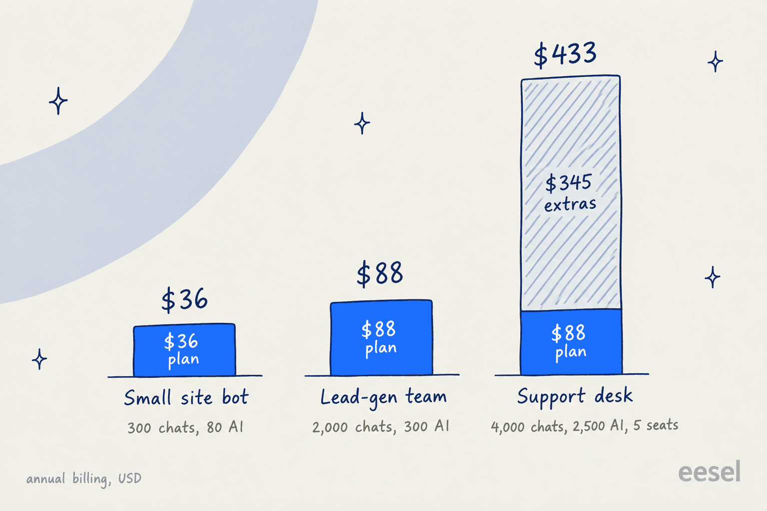 Hand-drawn bar chart of monthly Landbot costs on annual billing: a small site bot with 300 chats and 80 AI chats pays $36, a lead-gen team with 2,000 chats and 300 AI chats pays $88, and a support desk with 4,000 chats, 2,500 AI chats and 5 seats pays $433, of which $88 is the plan and $345 is extras