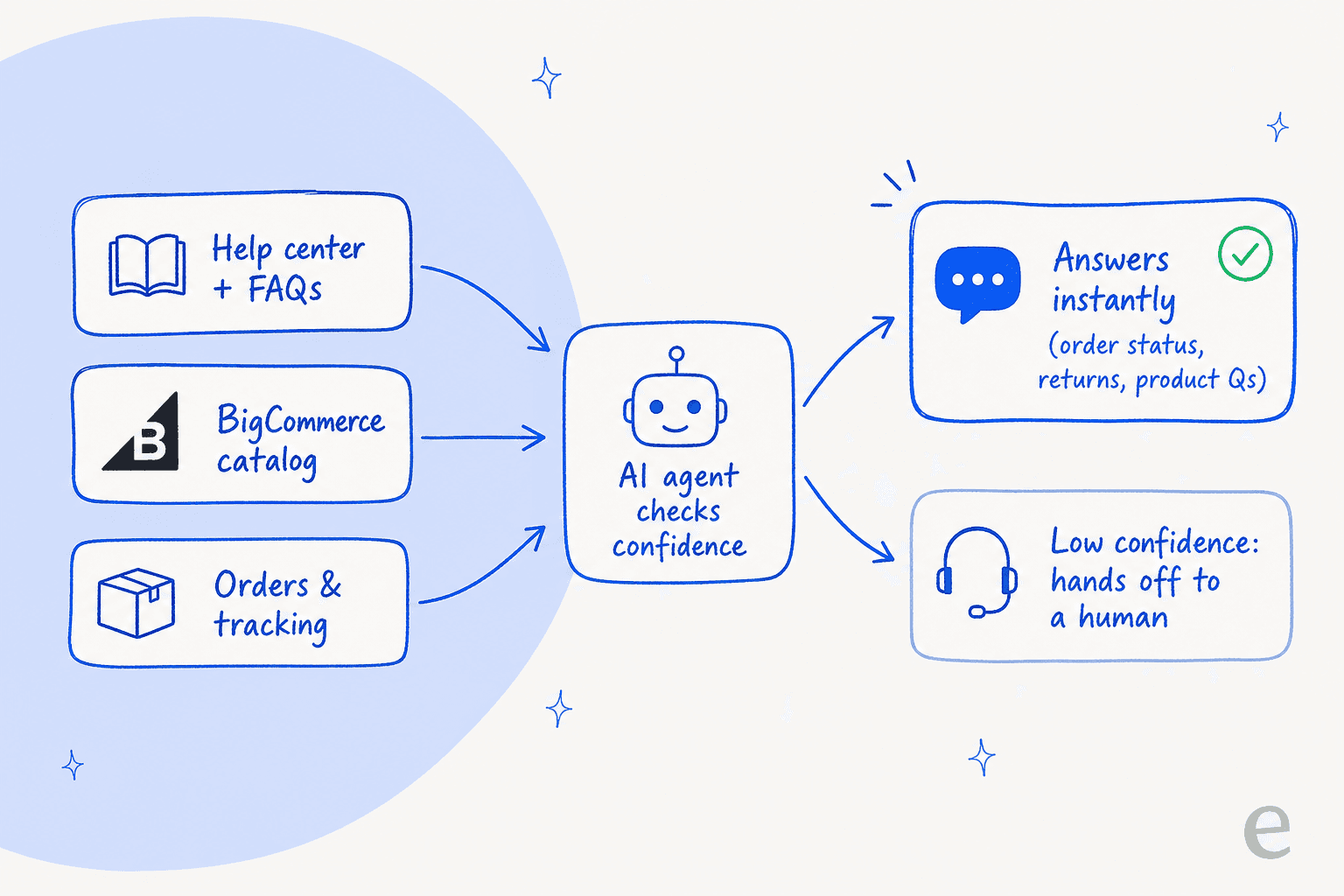 How an AI agent answers a BigCommerce shopper: it reads help docs, catalog, and orders, checks its confidence, then answers or hands off to a human