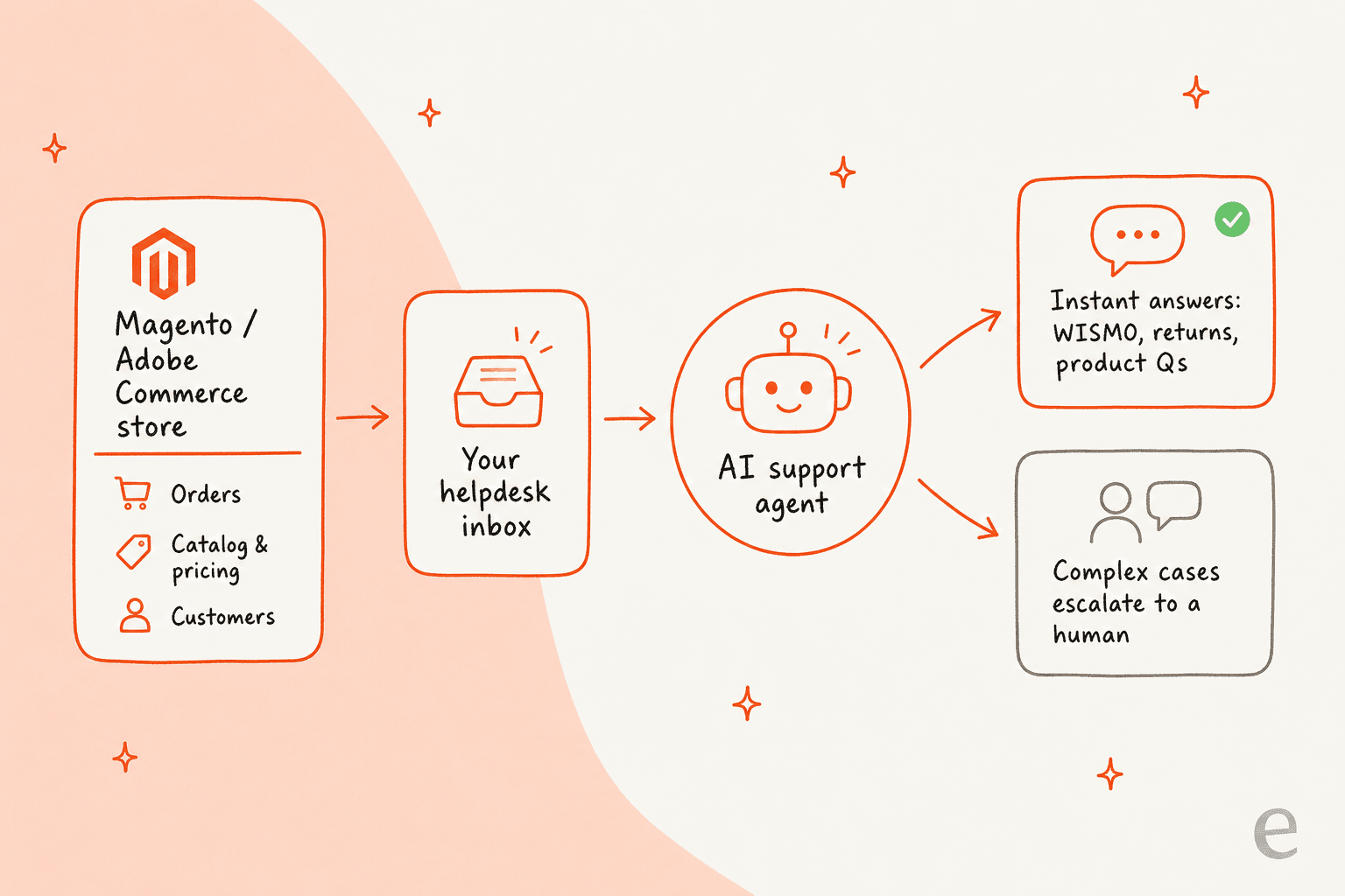 How AI support connects to a Magento store: the store's orders and catalog flow through your helpdesk to an AI agent that answers routine questions and escalates the rest