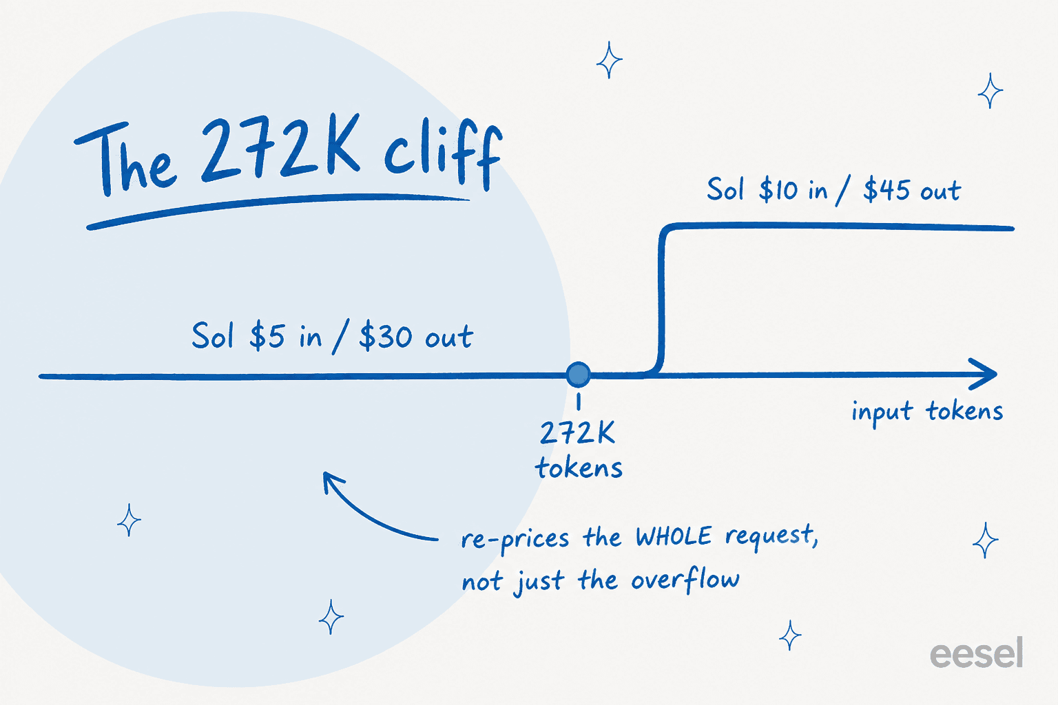 Diagram of the GPT-5.6 272K token pricing cliff, showing Sol at $5 input and $30 output below the threshold and $10 input and $45 output above it, re-pricing the entire request