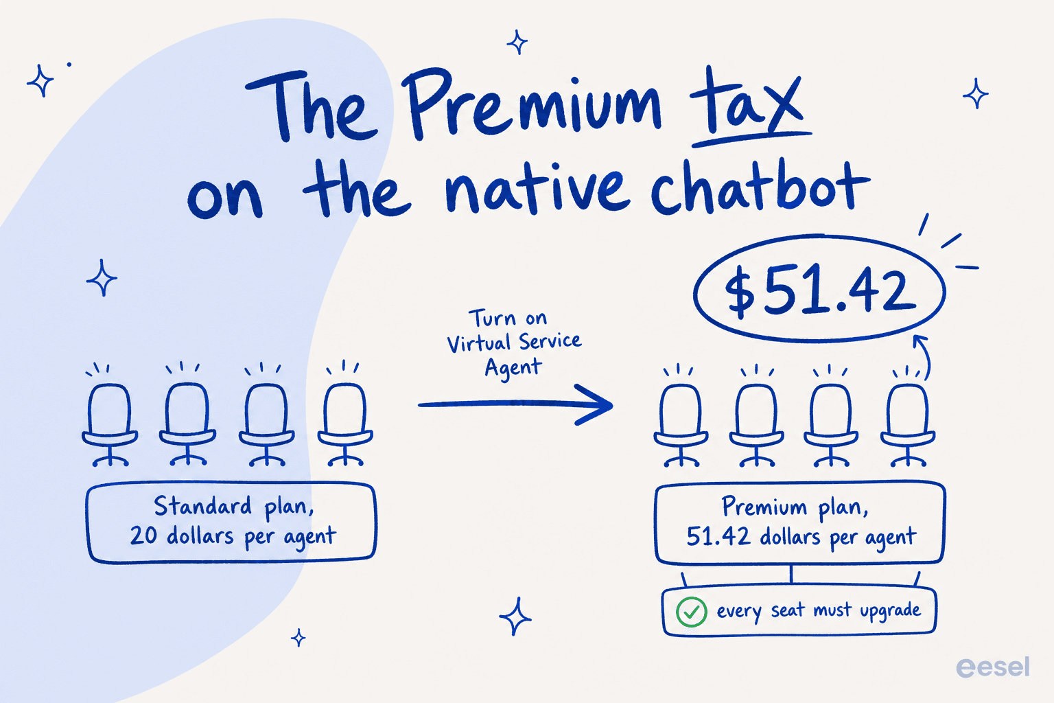 The Premium tax: switching on the native Virtual Service Agent means moving every agent seat from the Standard plan to Premium