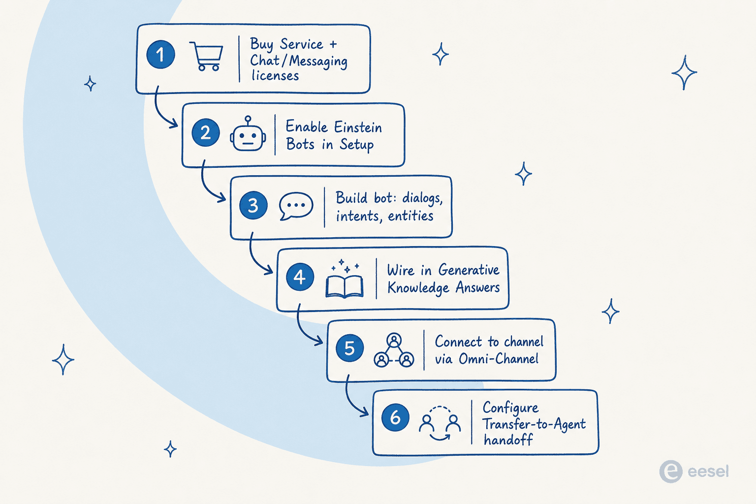 The six-step native path to add a chatbot to Salesforce Service Cloud, from licenses to handoff configuration