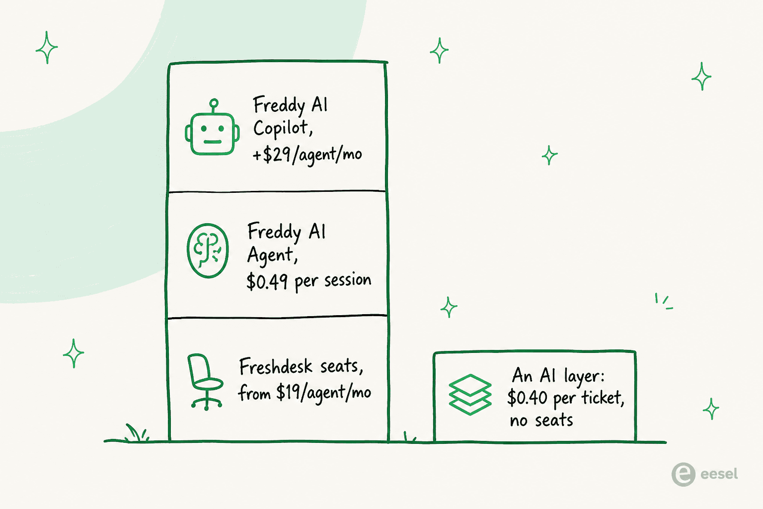 Stacked diagram of what a native Freddy AI bill is made of: Freshdesk seats, per-session AI Agent charges, and the Copilot add-on, next to a shorter eesel bar