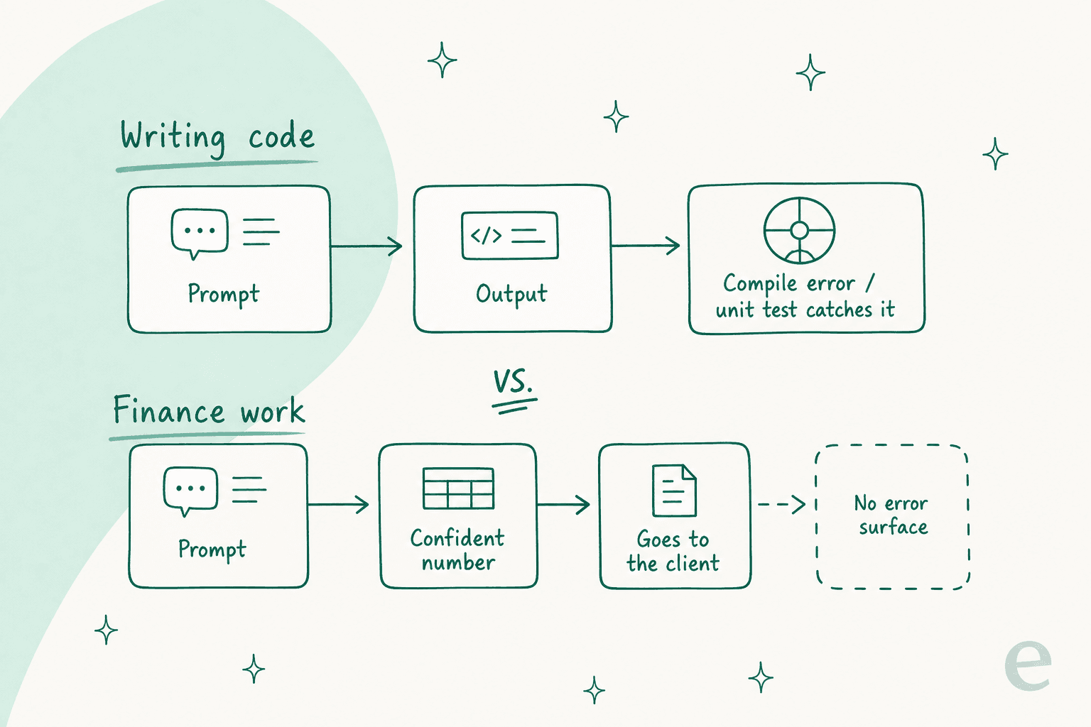 How a wrong number slips through finance work with no error surface, unlike code where a compile error or unit test catches it