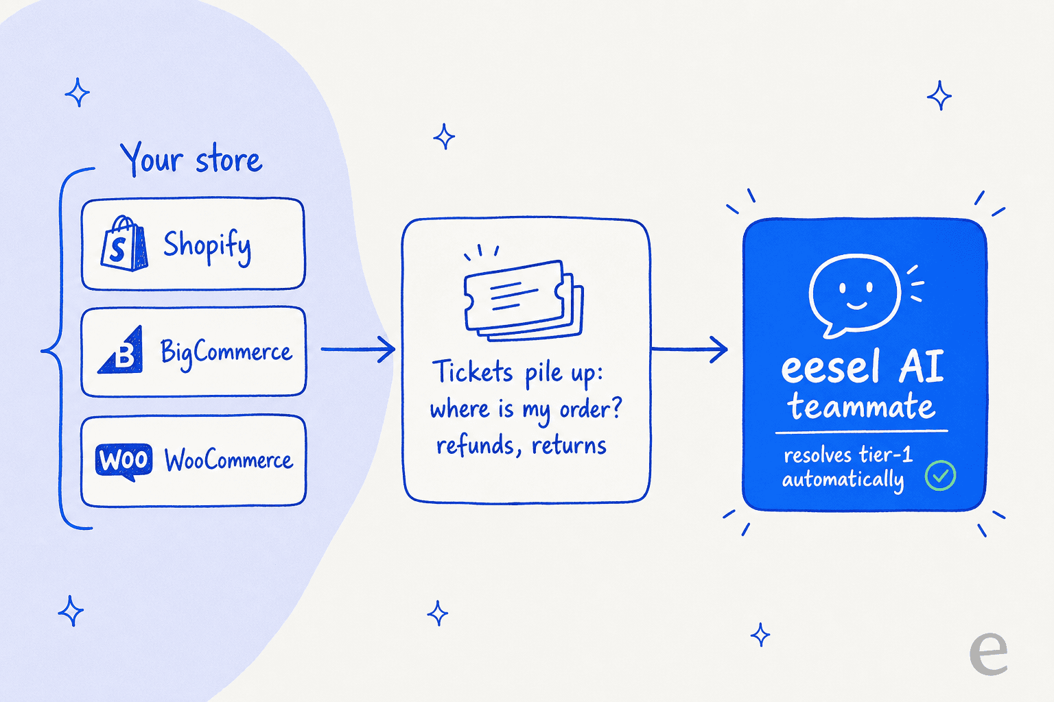 Whichever store platform you pick, eesel AI resolves the tier-1 tickets it creates