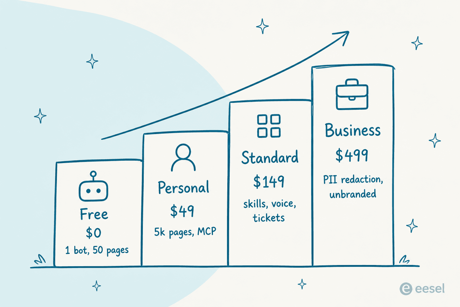 Where DocsBot's features unlock as you climb plans
