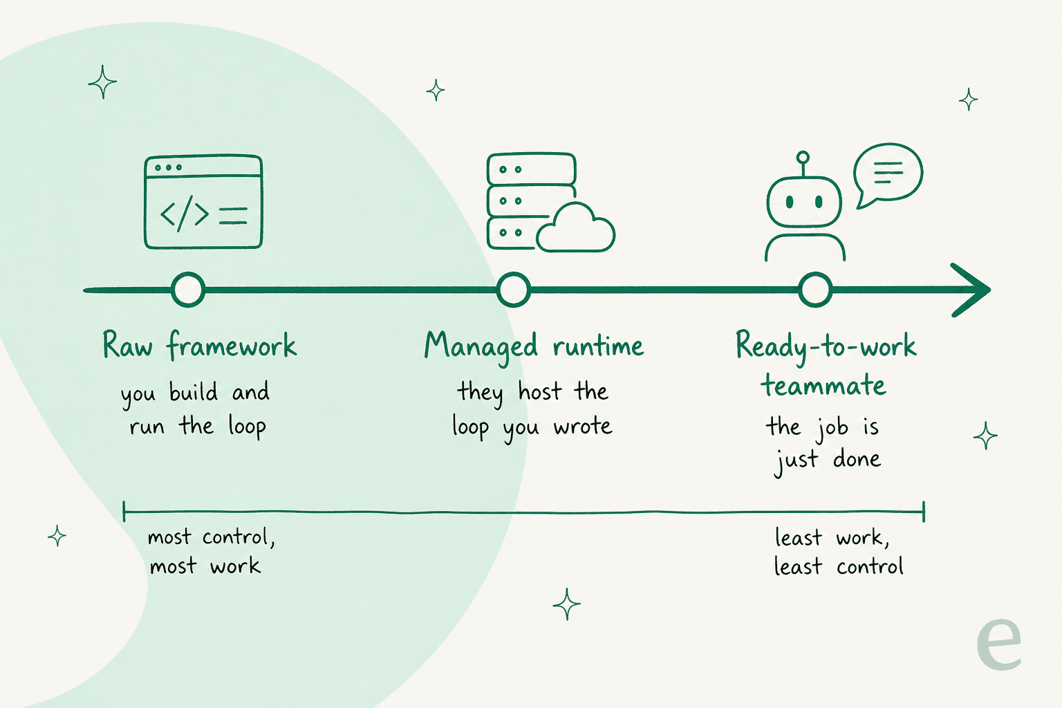 A spectrum from raw framework, where you build and run the loop, through a managed runtime that hosts the loop you wrote, to a ready-to-work teammate where the job is just done