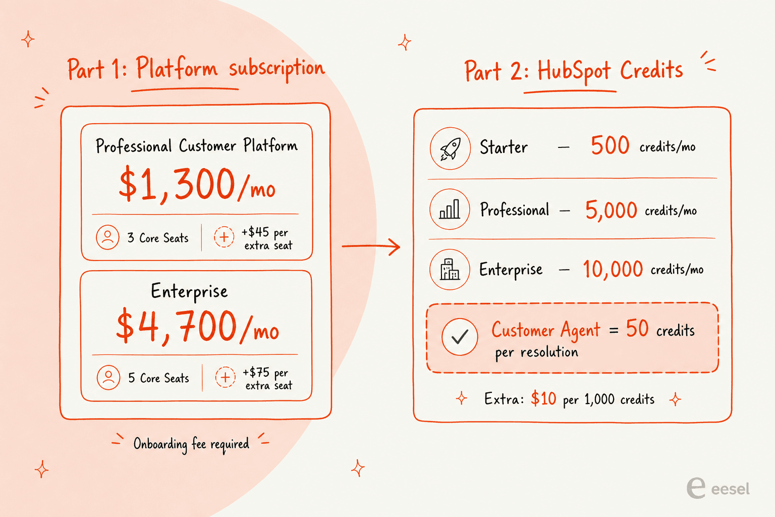 Breaking down the HubSpot AI cost model: the platform subscription plus the HubSpot Credits that meter each AI action.