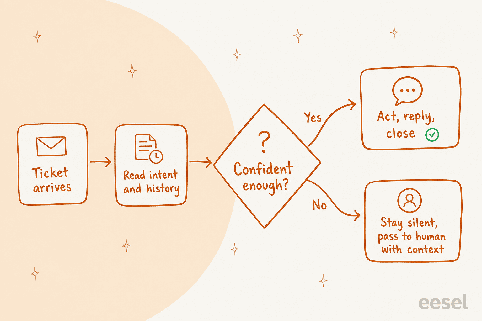 Flow diagram of a ticket passing through intent detection, a confidence gate, then either automatic resolution or silent human handoff