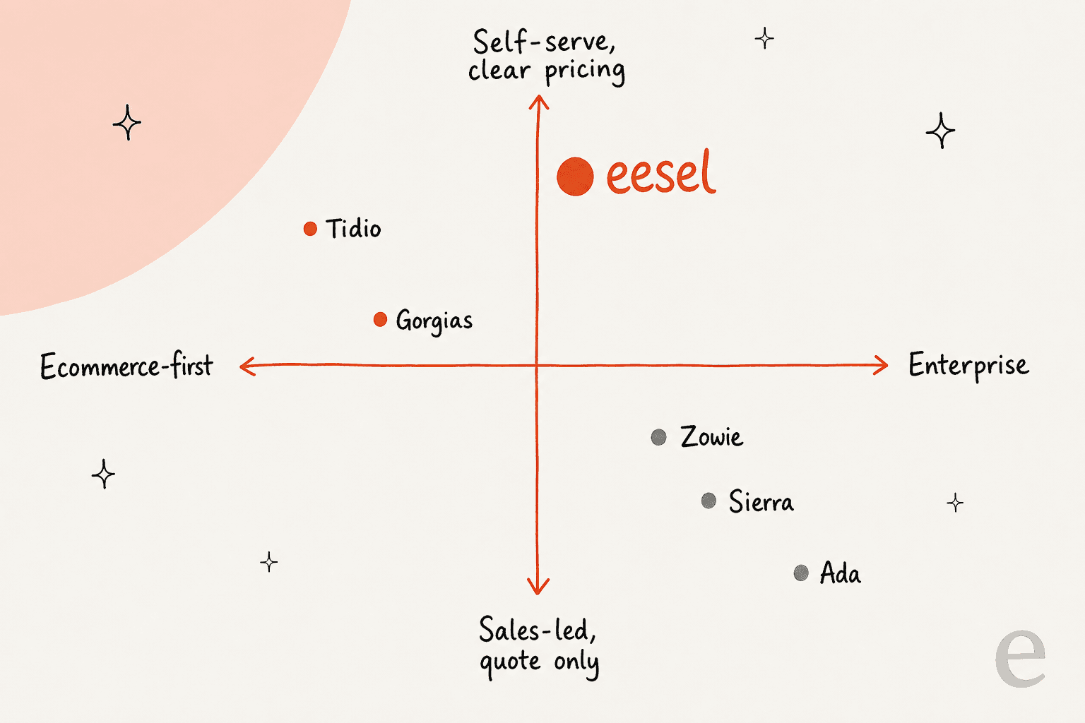 A 2x2 positioning quadrant with axes ecommerce-first to enterprise and sales-led quote only to self-serve clear pricing, showing eesel near self-serve, Zowie in the enterprise quote-only corner alongside Sierra and Ada