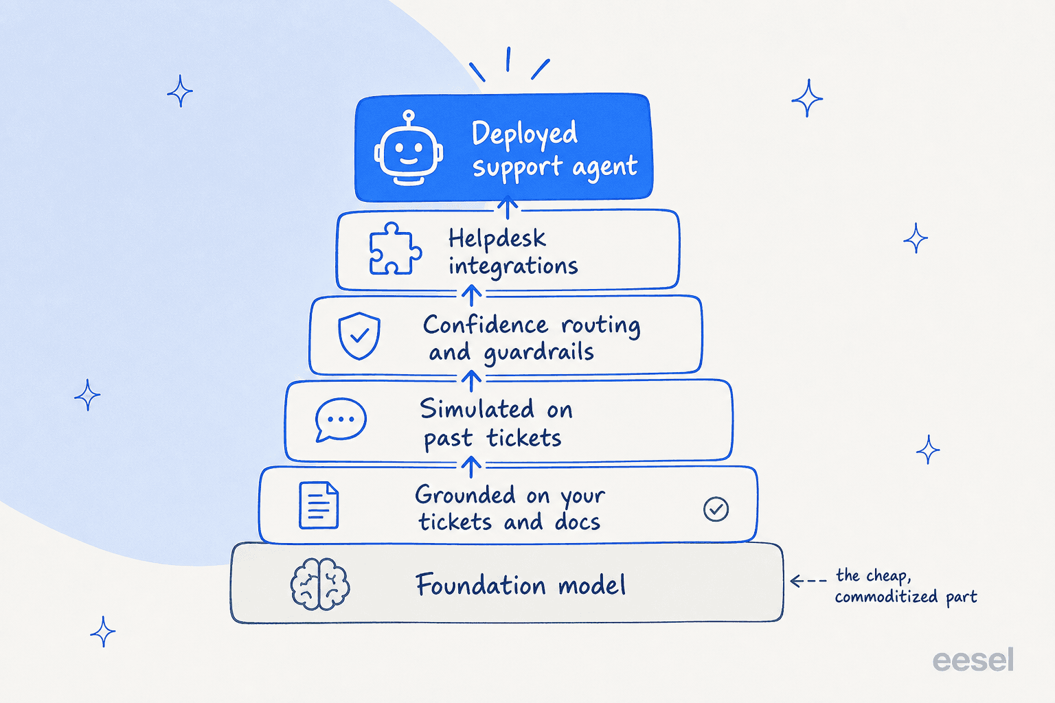 What turns a raw foundation model into a deployed support agent: grounding, simulation, guardrails, and integrations