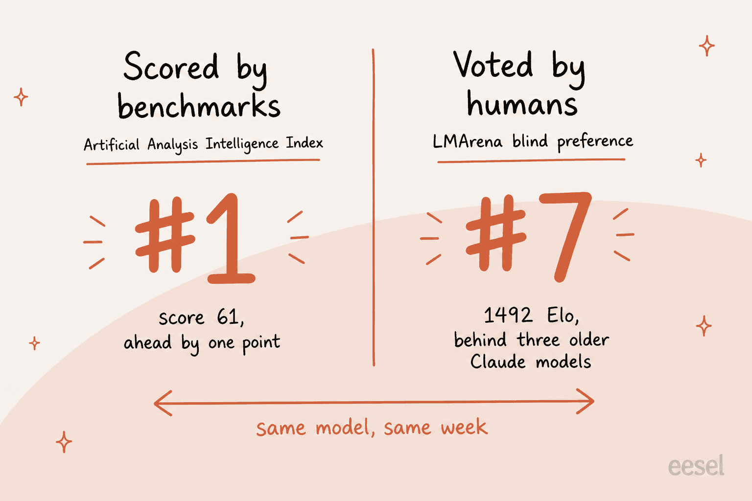 A two-column comparison showing Claude Opus 5 ranked number one on the Artificial Analysis Intelligence Index and number seven on LMArena blind human preference