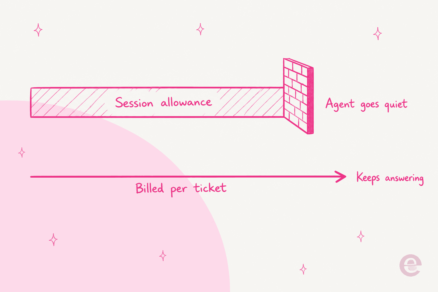 Diagram contrasting a capped session allowance that hits a wall against a per-conversation meter that keeps running
