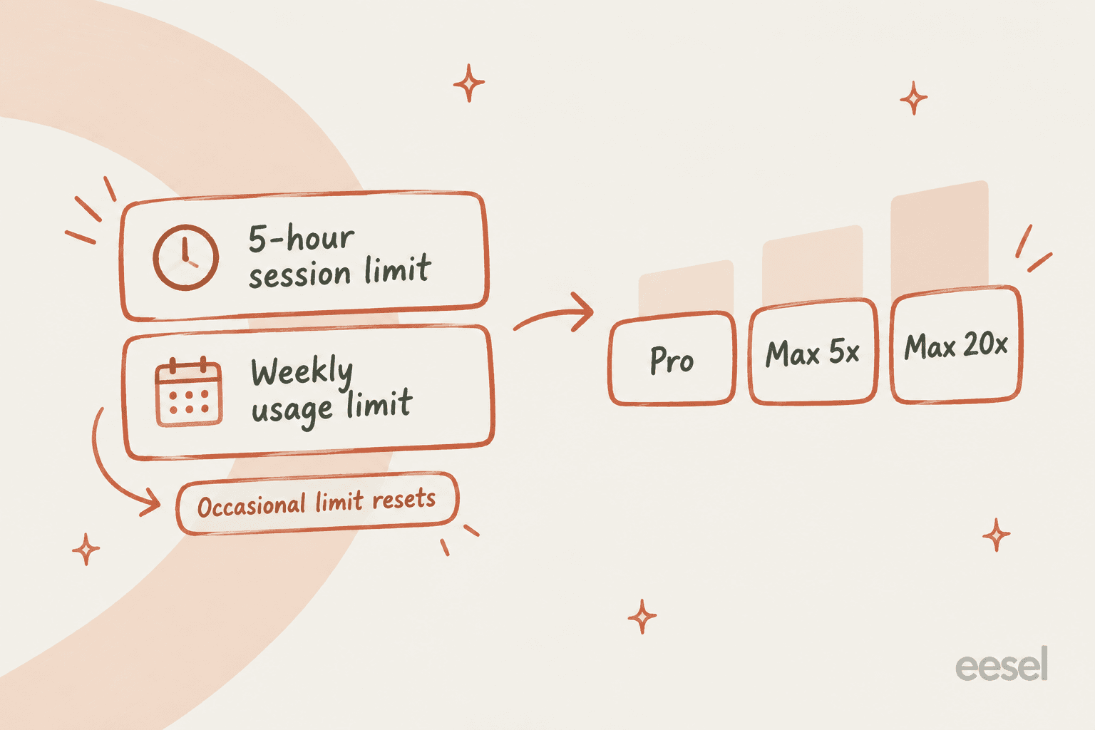 Claude's five-hour and weekly usage limits, as described in Anthropic's help center