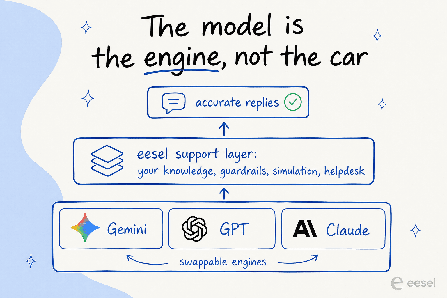 The model is the engine, not the car: Gemini, GPT, and Claude as swappable engines under eesel's support layer