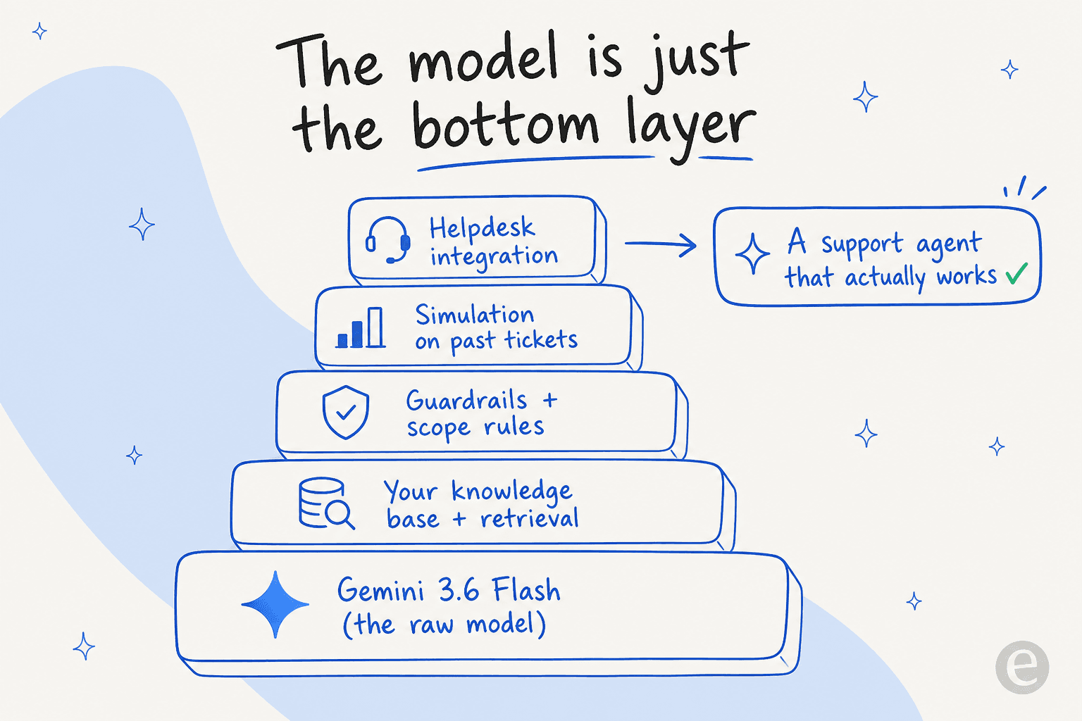 The model is the bottom layer of a support agent, with retrieval, guardrails, simulation, and helpdesk integration stacked on top