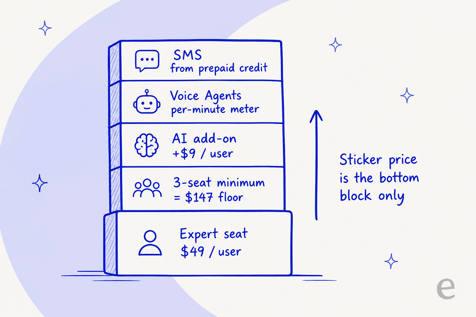 Infographic showing how a CloudTalk bill stacks from the $49 Expert seat up through the 3-seat minimum, AI add-on, per-minute Voice Agents meter, and prepaid SMS credit