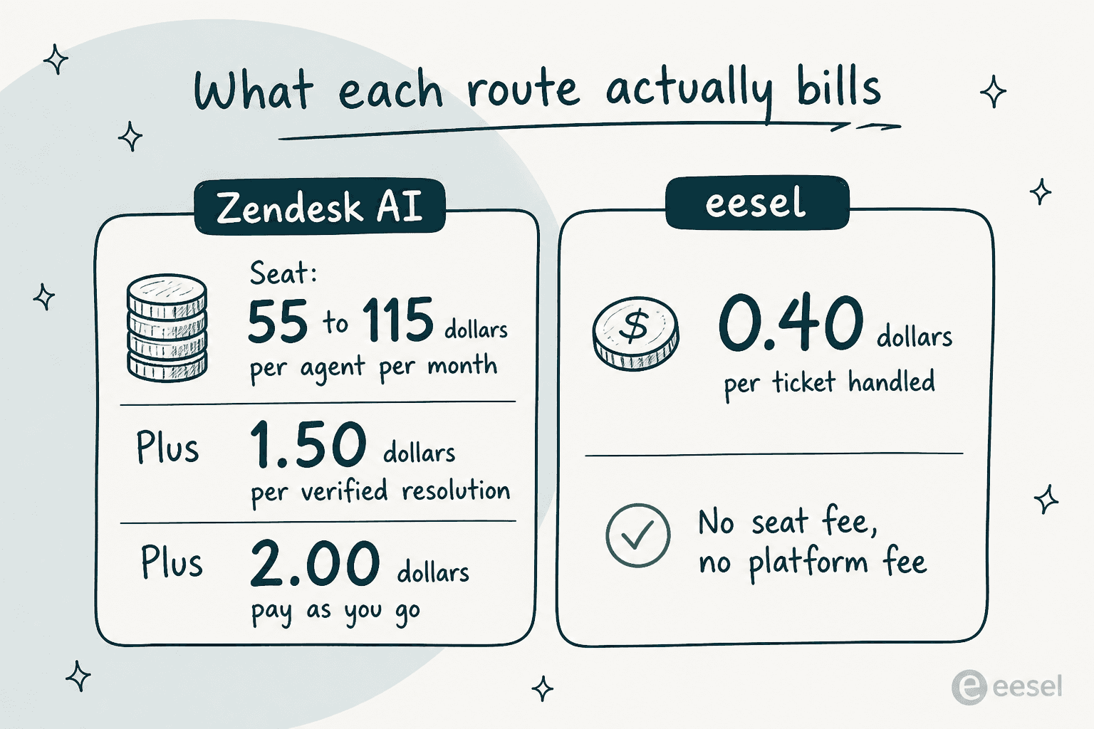 What each route bills: Zendesk AI charges a seat of $55 to $115 per agent per month plus $1.50 per verified resolution or $2.00 pay-as-you-go, while eesel starts at $299/month for 500 credits with no seat or platform fee