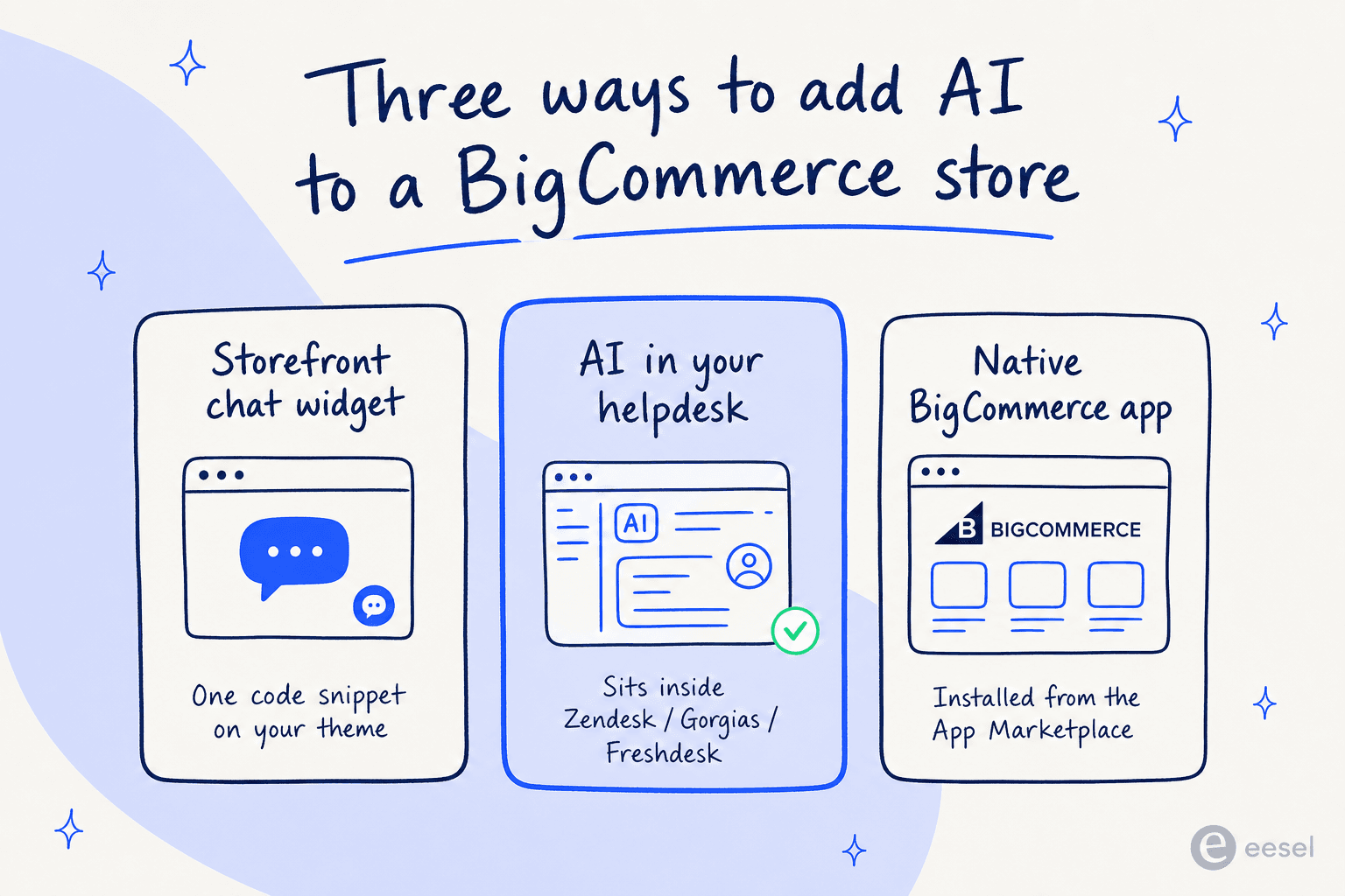 Three ways to add AI to a BigCommerce store: storefront chat widget, AI in your helpdesk, or a native app