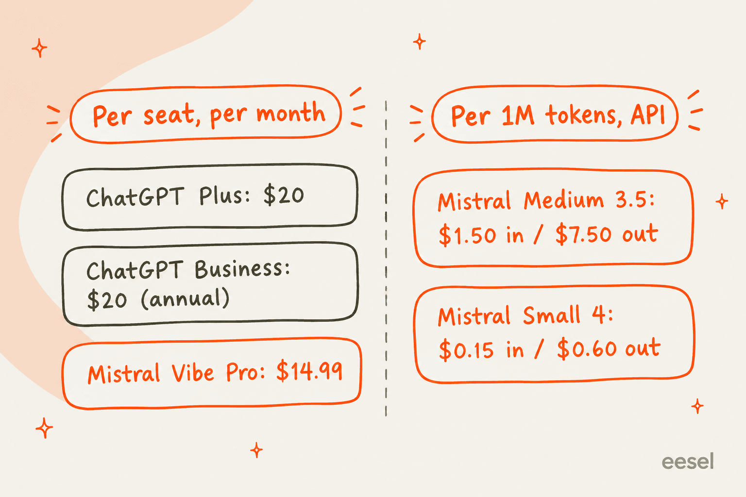 Seat plans versus token pricing for ChatGPT and Mistral