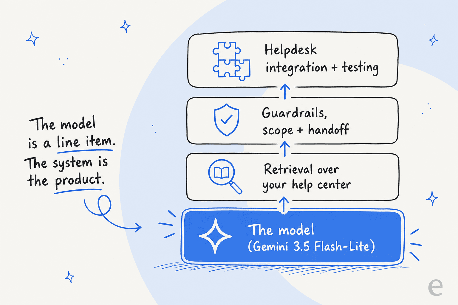 The model is the bottom layer of a support agent, with retrieval, guardrails, and helpdesk integration stacked on top