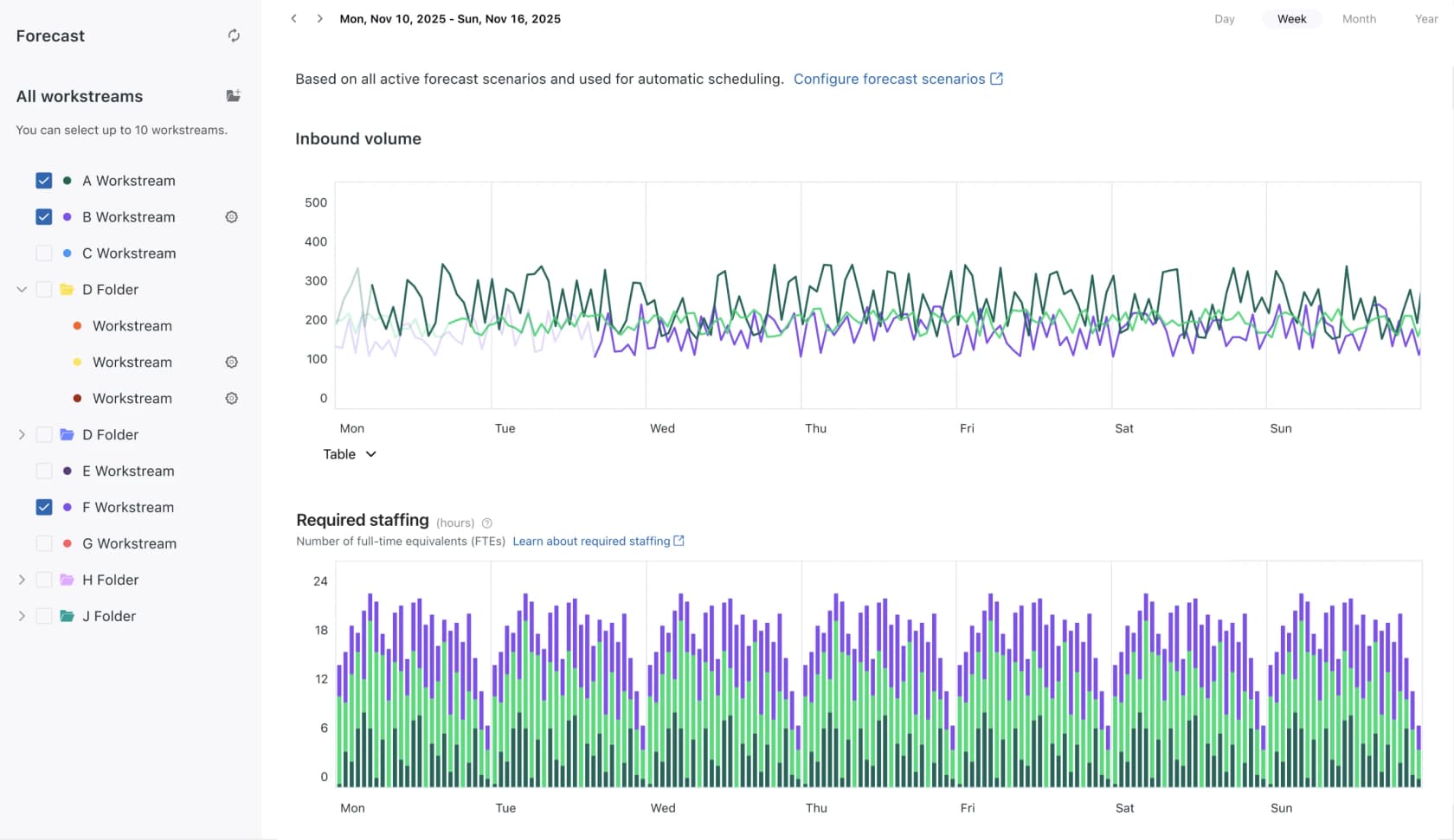 Zendesk WFM forecast view for a week showing inbound volume lines for several workstreams above a required staffing bar chart in full-time equivalents per interval, as taken from Zendesk's help center