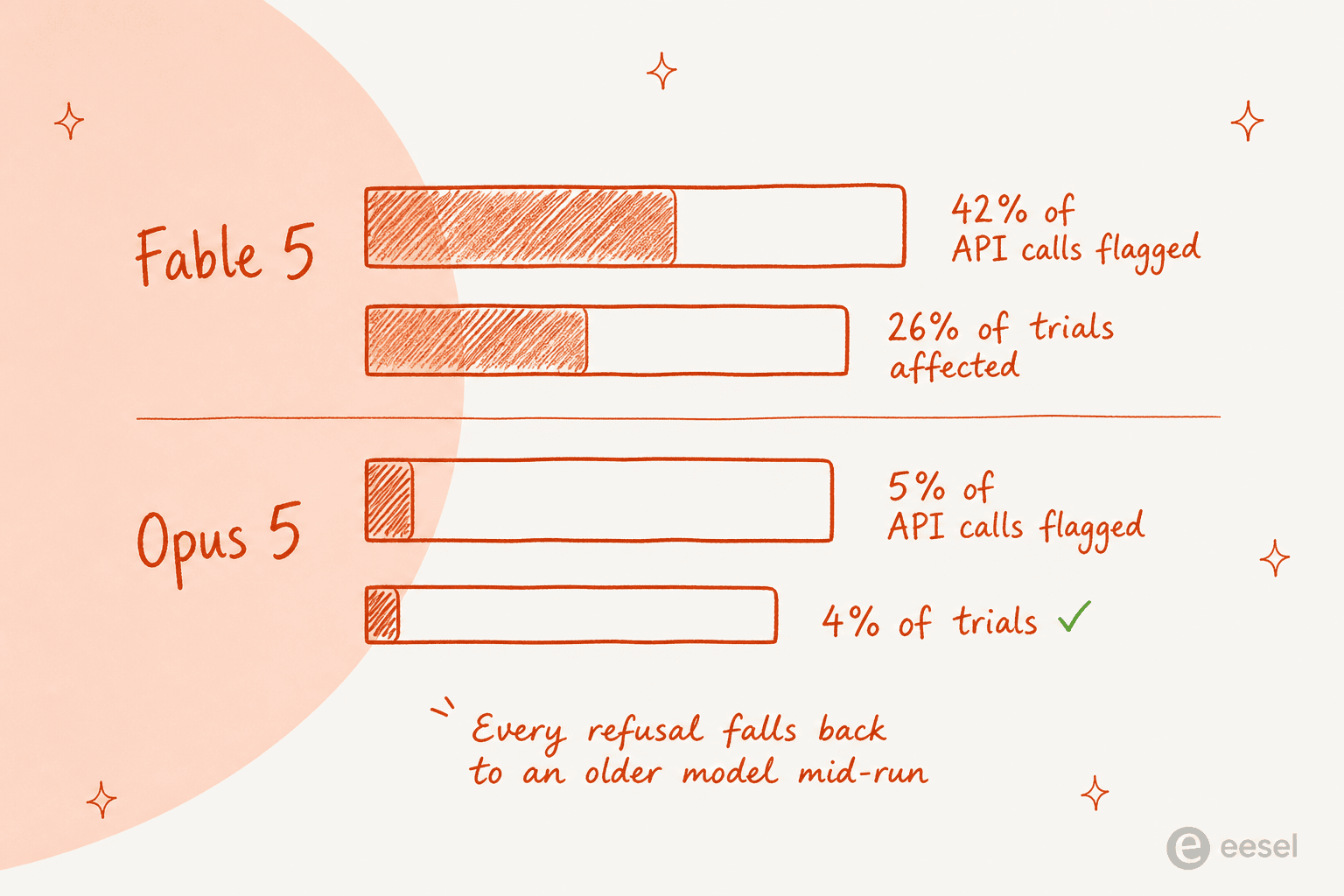 Bar comparison showing Fable 5 with 42% of API calls flagged across 26% of trials against Opus 5 at 5% and 4%