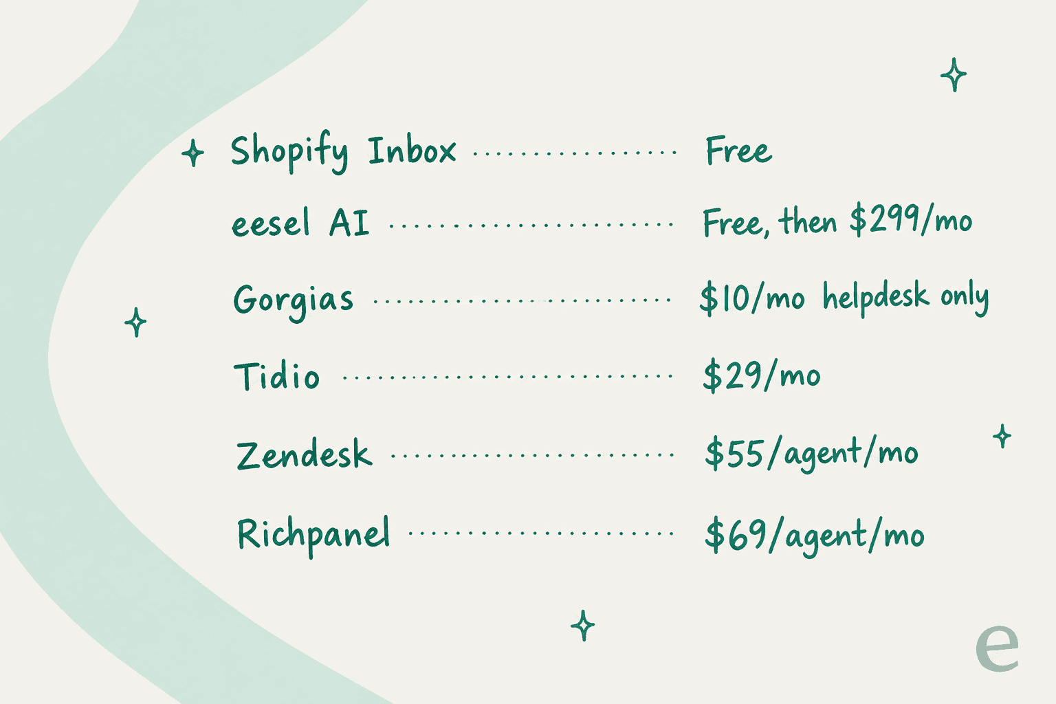 Entry prices for the six apps: Shopify Inbox free, eesel AI free then $299 a month, Gorgias $10 a month helpdesk only, Tidio $29 a month, Zendesk $55 per agent a month, Richpanel $69 per agent a month (Zendesk and Richpanel billed annually)