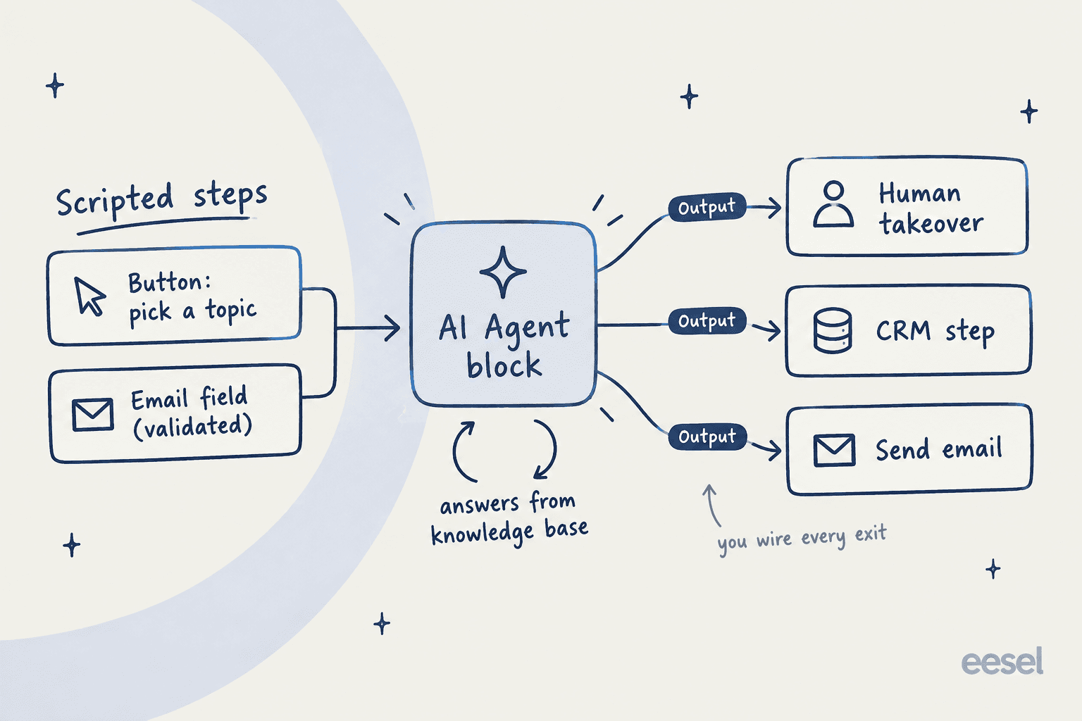 Diagram of scripted steps feeding a Landbot AI Agent block that answers from a knowledge base and exits through three outputs to human takeover, a CRM step and send email