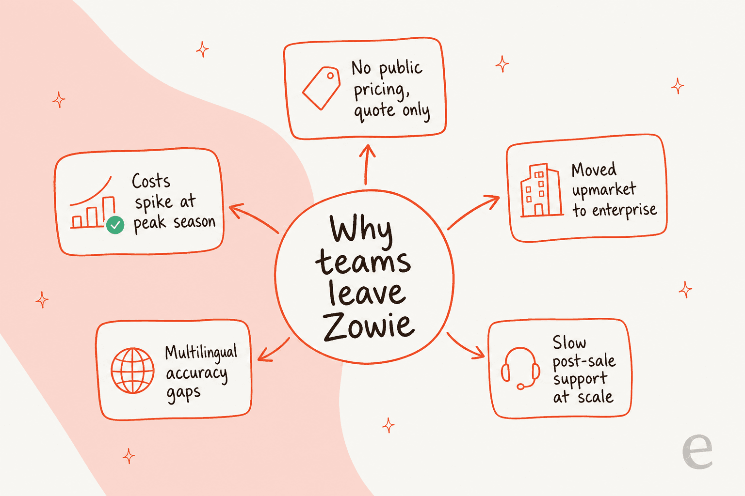 Five push-factor cards fanning out from a central node labelled why teams leave Zowie: no public pricing quote only, moved upmarket to enterprise, costs spike at peak season, slow post-sale support at scale, and multilingual accuracy gaps
