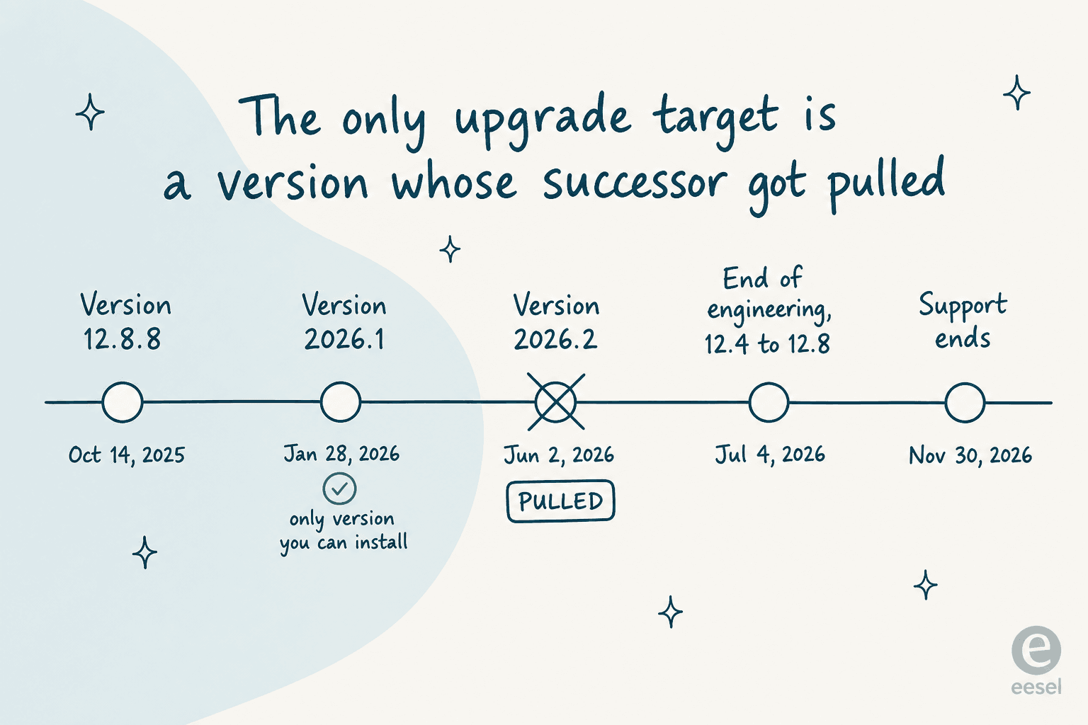 Timeline of SolarWinds Web Help Desk releases showing 2026.2 pulled and support ending November 30, 2026